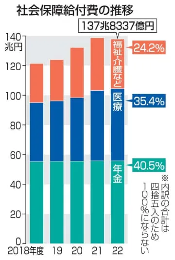 社会保障給付費137兆円