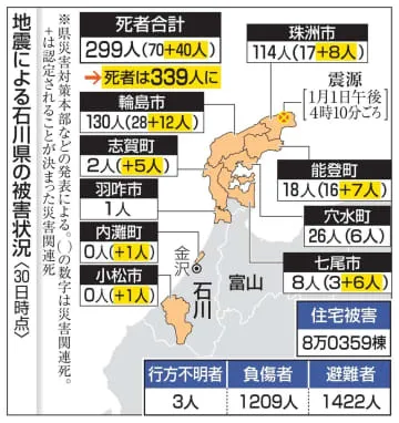 石川県、災害関連死110人に
