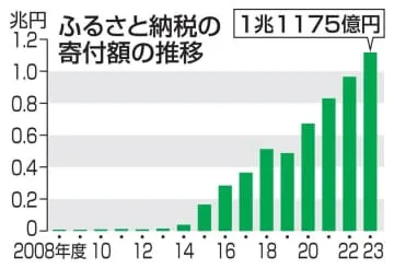 ふるさと納税、総額1兆1千億円