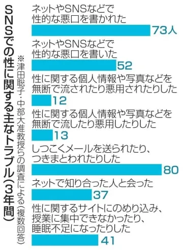 SNSでの性トラブル6割対応
