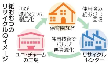 保育園に再生紙おむつ提供
