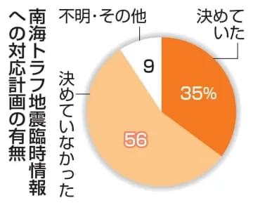 大企業の56％「計画なし」