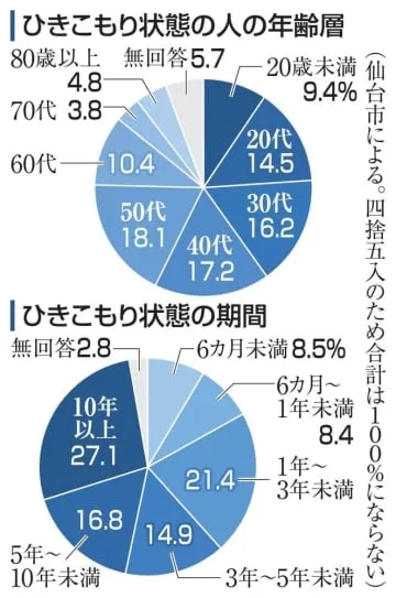 仙台市、ひきこもり状態4千人