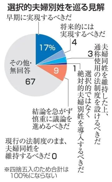 企業、夫婦別姓実現すべき21％