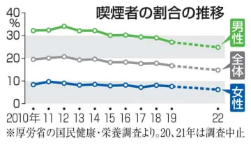 喫煙率14.8％、過去最低