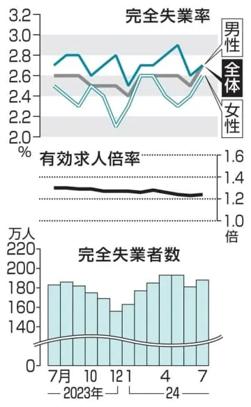 7月の完全失業率2.7％
