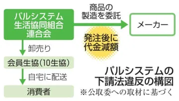 パルシステムが下請法違反