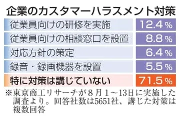 カスハラ未対策7割超