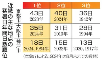 近畿の夏の平均気温、最高更新