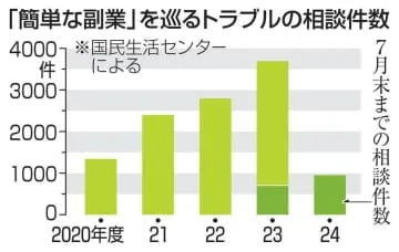 「簡単な副業」実は詐欺