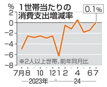 7月の消費支出0.1％増