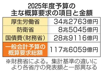 概算要求、117兆6059億円