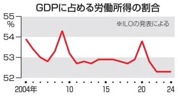 ILO、AI技術で格差拡大懸念