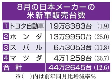 日本車4社、12.6％増