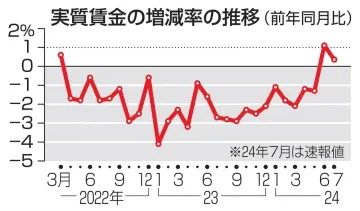 実質賃金、2カ月連続でプラス