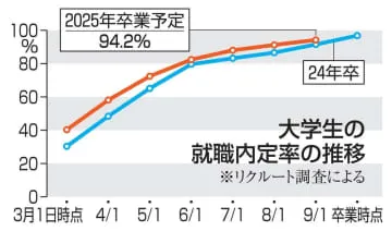 大学生の就職内定率94.2％