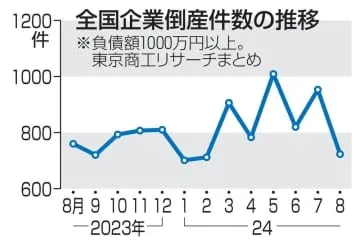 全国倒産件数、2年5カ月ぶり減