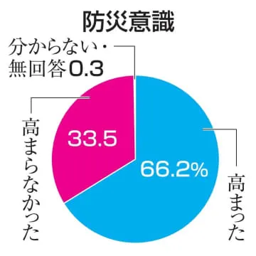 地震防災意識66％「高まった」