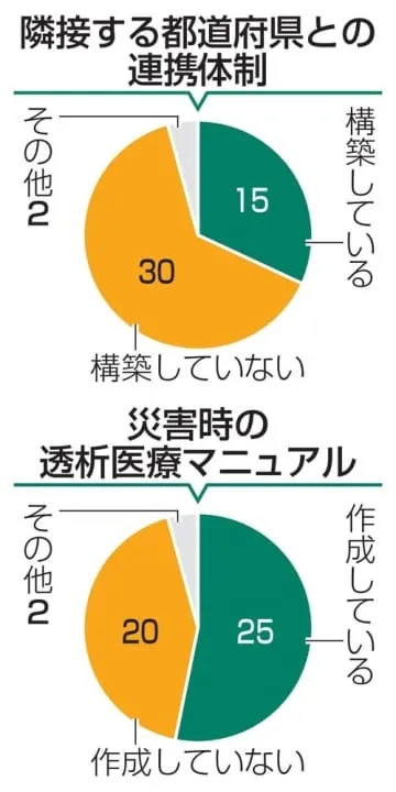 災害時の人工透析連携進まず