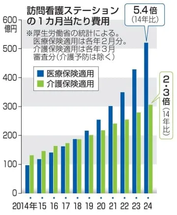 医療保険の訪問看護費5倍