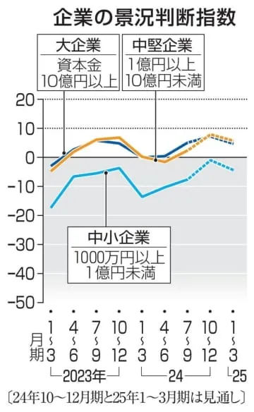 景況感、2期連続プラス