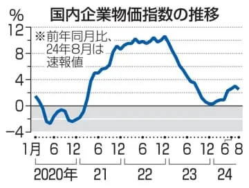 8月の国内企業物価2.5％上昇