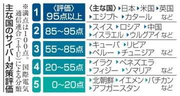 国連、サイバー対策で日本高評価