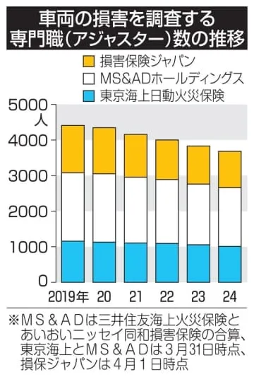 損保調査員、5年で2割減