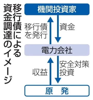 原発移行債、7電力が関心