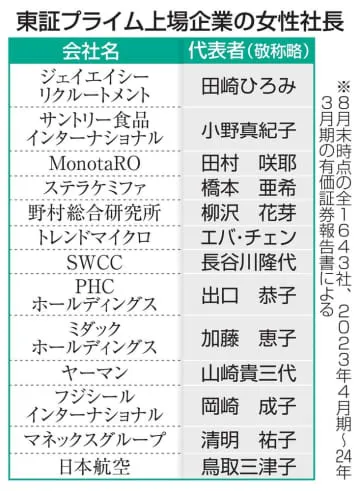 上場企業の女性社長わずか13人