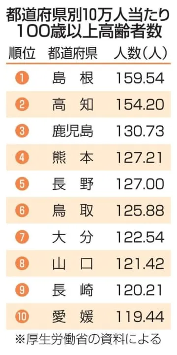 100歳以上、9万5119人