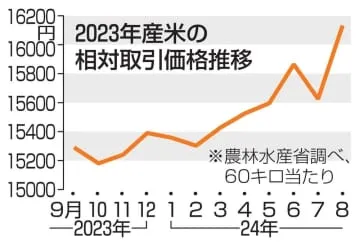 8月のコメ卸価格1万6133円