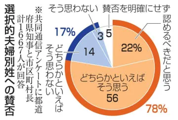 選択的夫婦別姓、容認78％