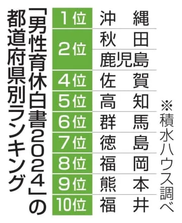 男性の家事・育児力トップは沖縄