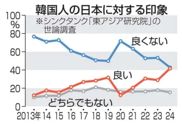 韓国世論調査、日本好感が増大