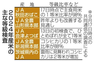 1等米比率、前年より高め