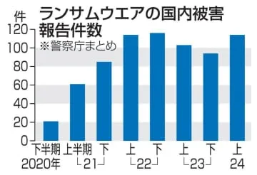 ランサムウエア国内被害114件