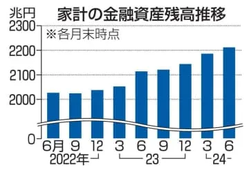 家計の金融資産、2212兆円