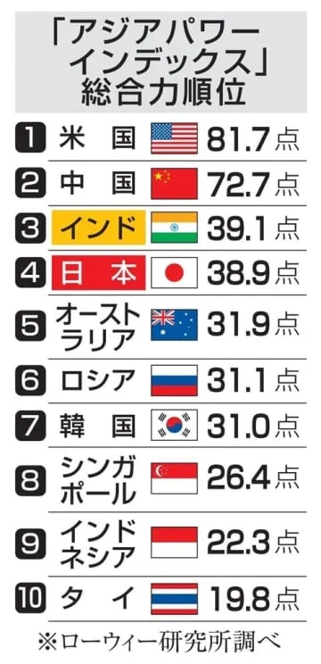 日本の総合力4位に低下、豪調査