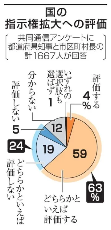 国の指示権拡大、63％が評価