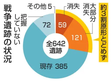 戦争遺跡、3割原形とどめず