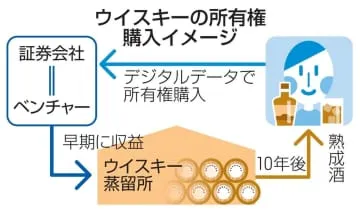 証券会社、ウイスキーに着目