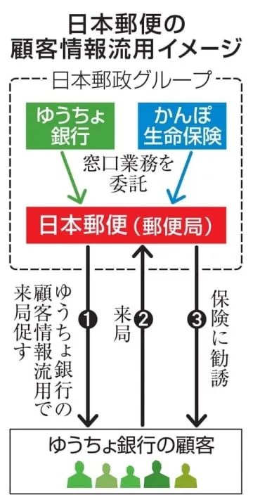 ゆうちょ顧客情報を不正流用