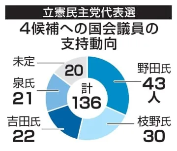 野田佳彦氏、議員票で依然優勢