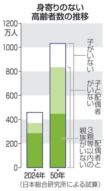 老後に身寄りなし、9人に1人に