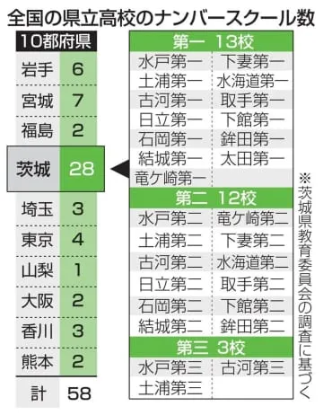 数字入り高校名の議論頓挫