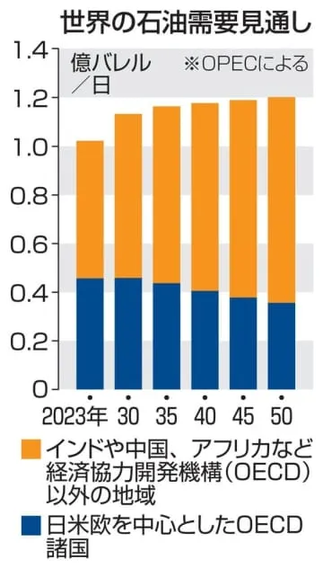 世界石油需要、50年に18％増