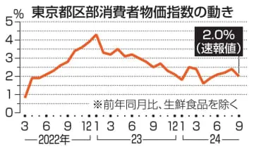 9月の東京物価、2.0％上昇