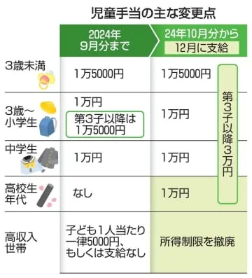 10月から児童手当拡充