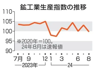 8月の鉱工業生産、3.3％低下